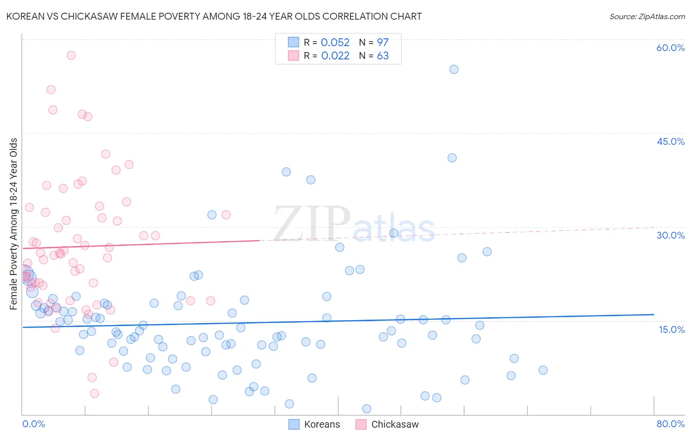 Korean vs Chickasaw Female Poverty Among 18-24 Year Olds