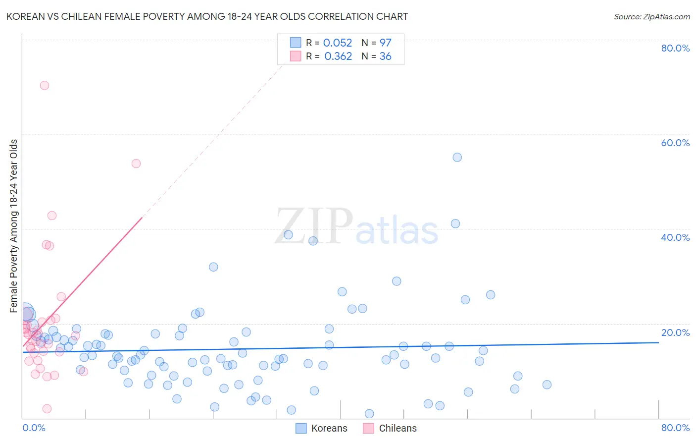 Korean vs Chilean Female Poverty Among 18-24 Year Olds