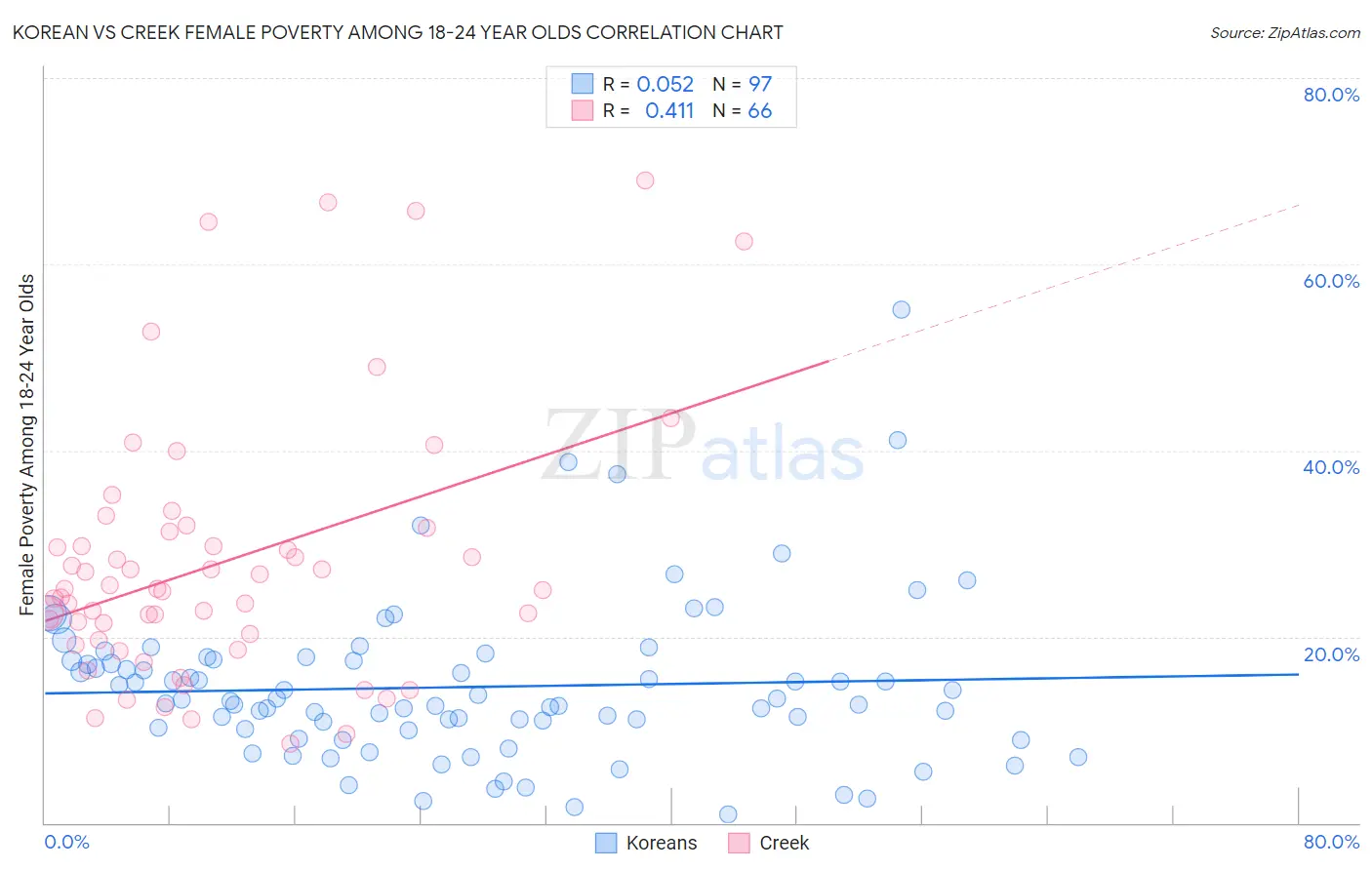 Korean vs Creek Female Poverty Among 18-24 Year Olds