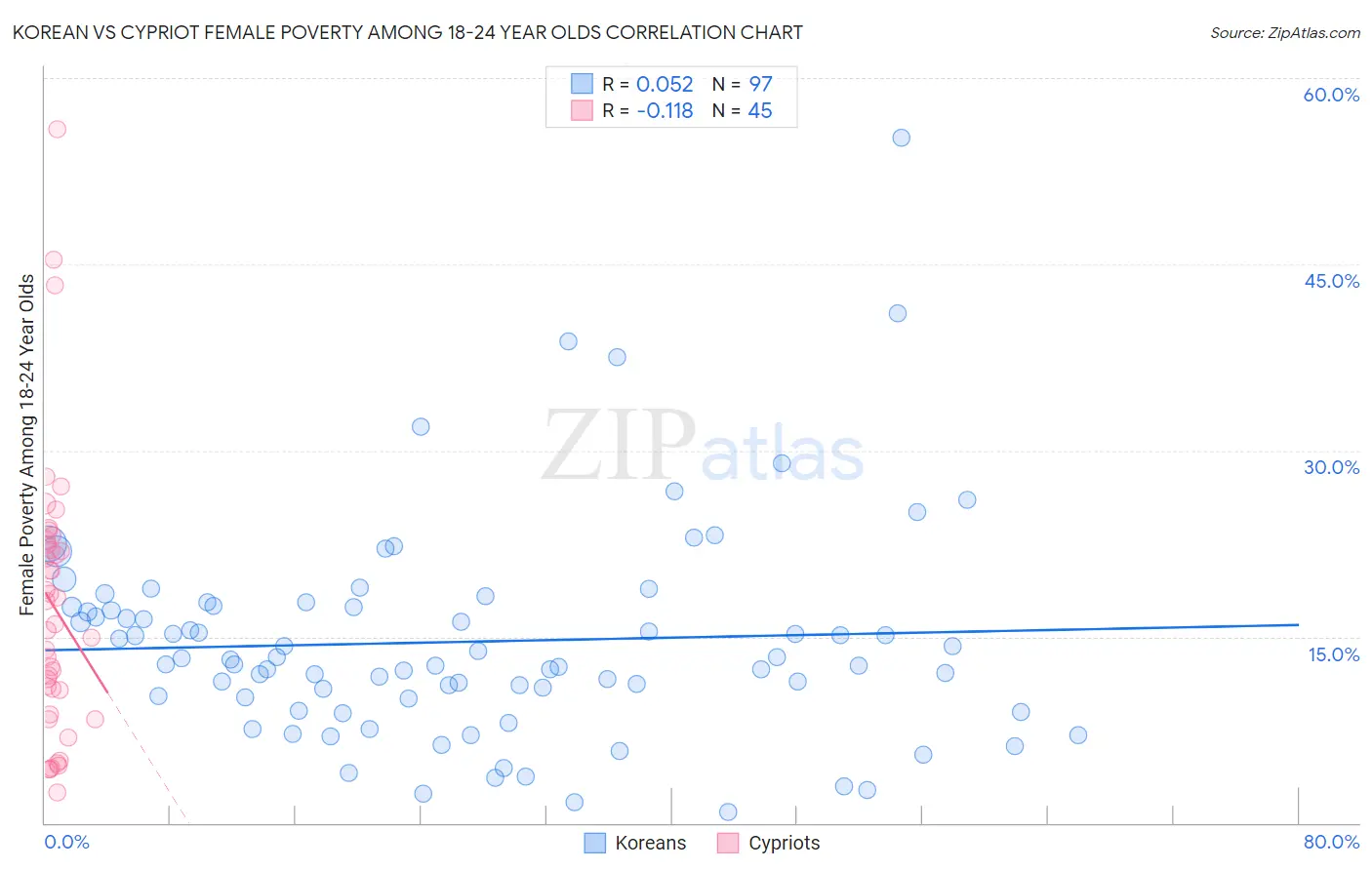 Korean vs Cypriot Female Poverty Among 18-24 Year Olds