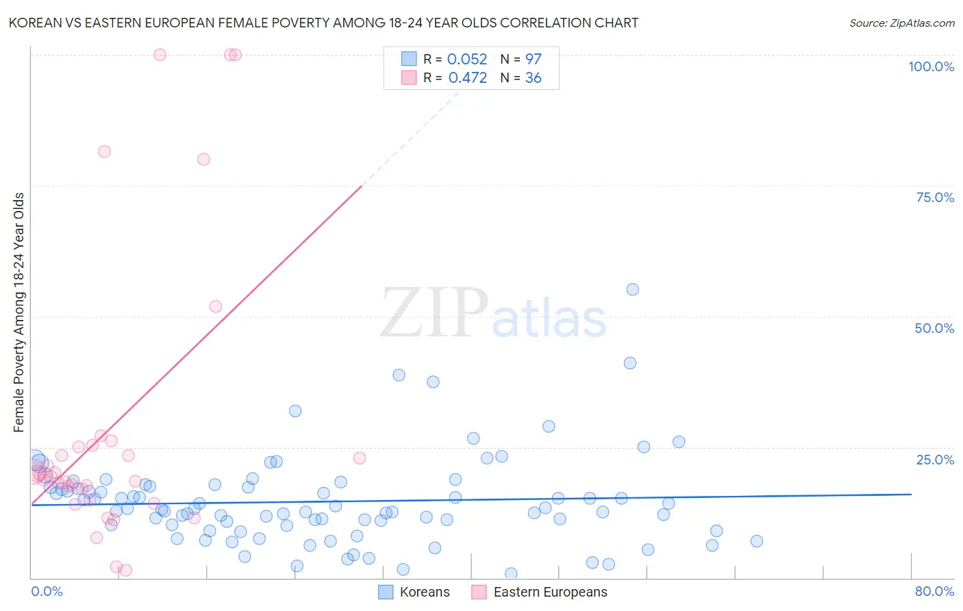 Korean vs Eastern European Female Poverty Among 18-24 Year Olds