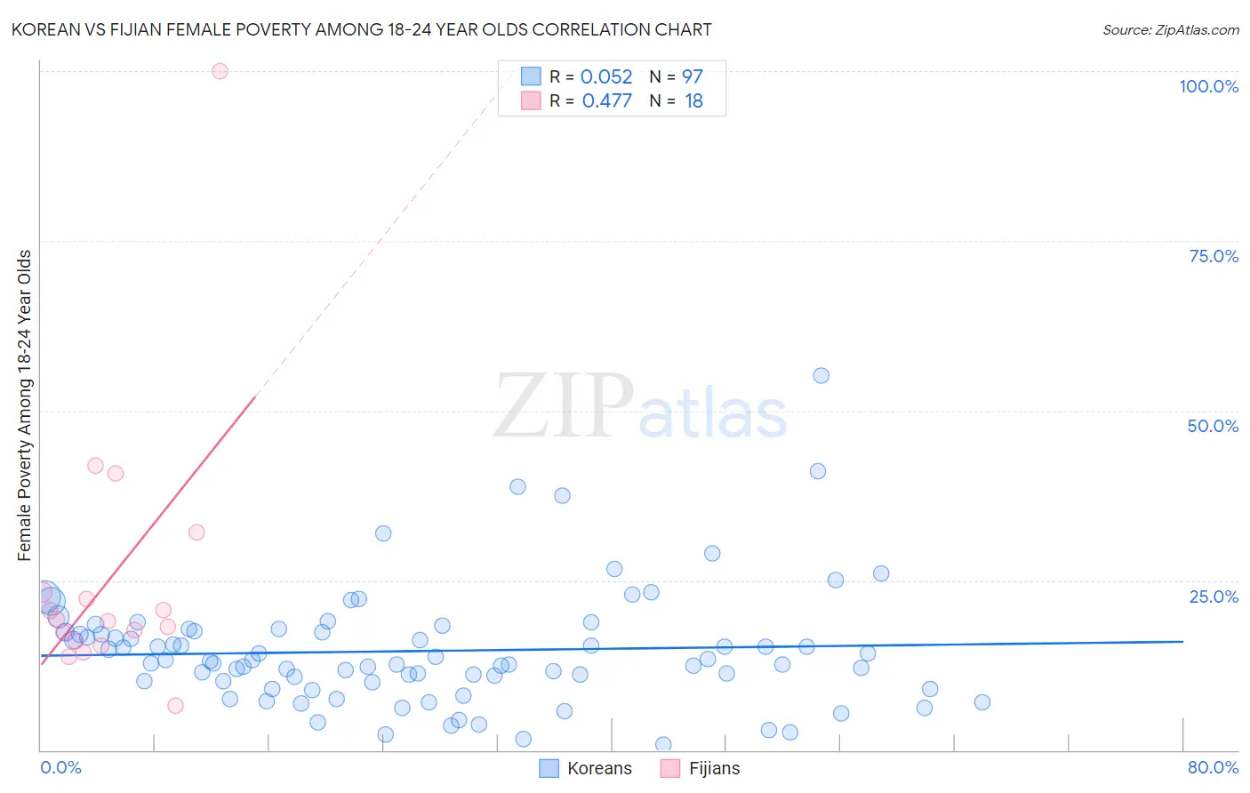 Korean vs Fijian Female Poverty Among 18-24 Year Olds