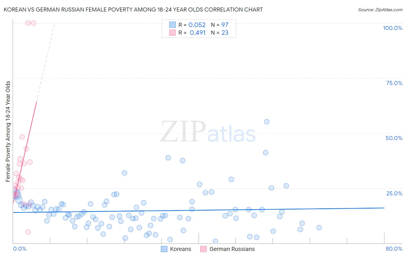 Korean vs German Russian Female Poverty Among 18-24 Year Olds