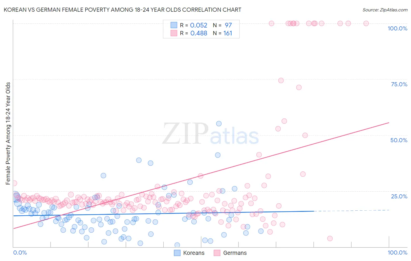 Korean vs German Female Poverty Among 18-24 Year Olds