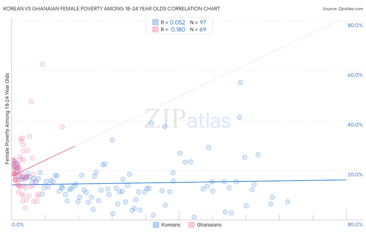 Korean vs Ghanaian Female Poverty Among 18-24 Year Olds