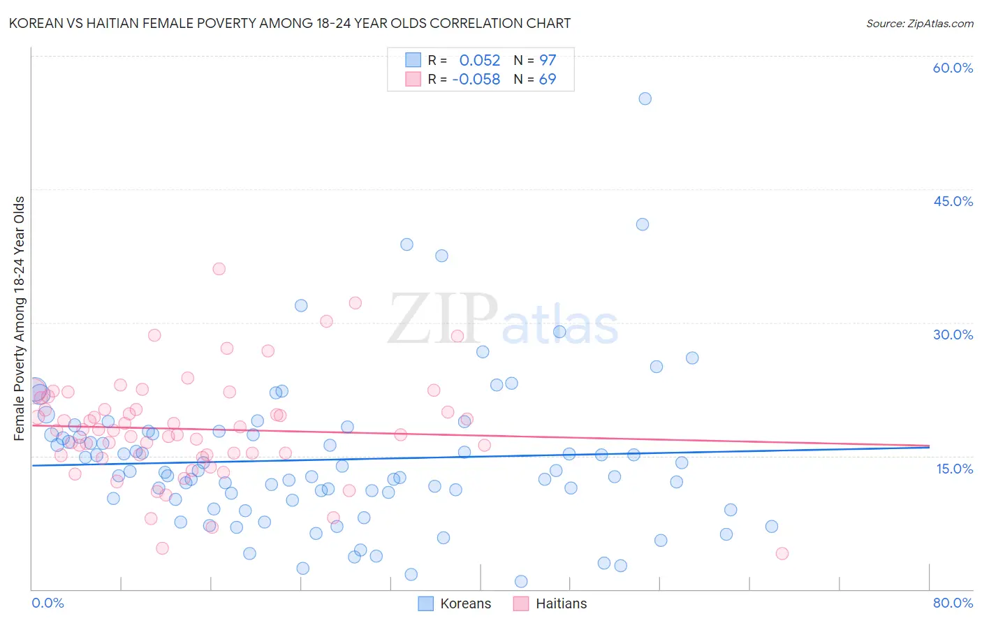 Korean vs Haitian Female Poverty Among 18-24 Year Olds