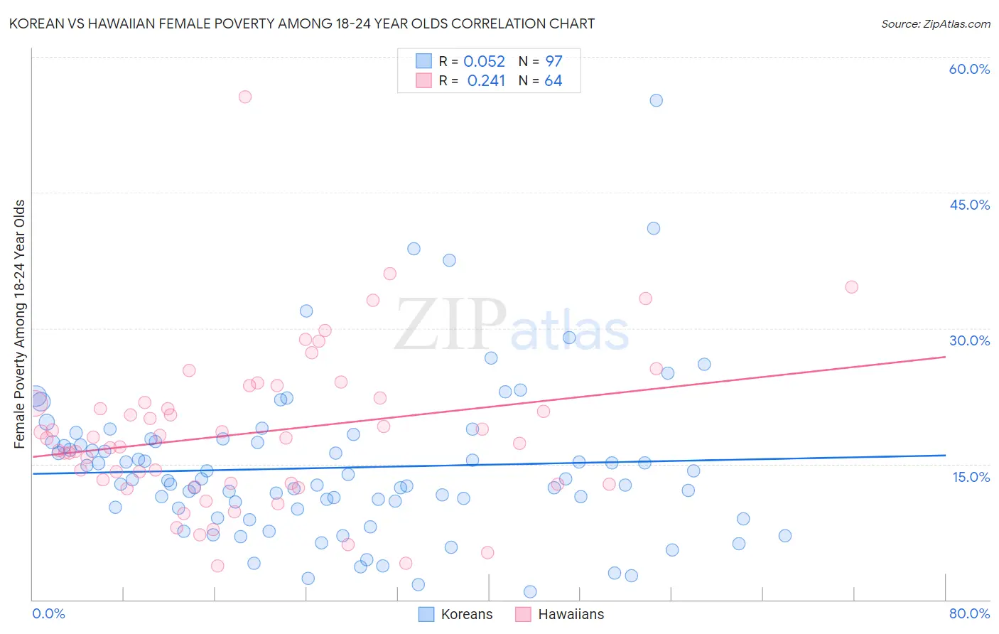 Korean vs Hawaiian Female Poverty Among 18-24 Year Olds