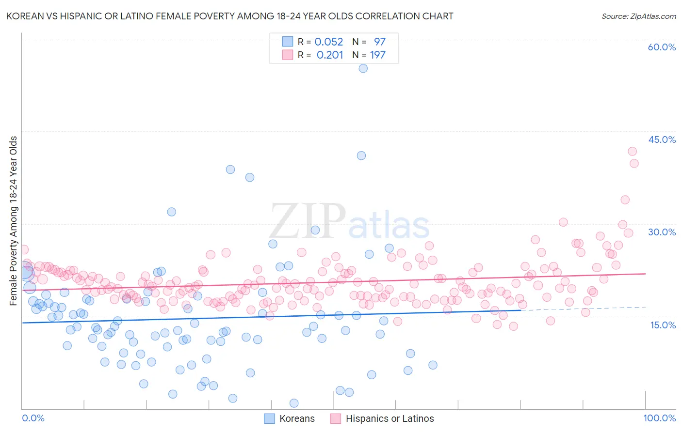Korean vs Hispanic or Latino Female Poverty Among 18-24 Year Olds