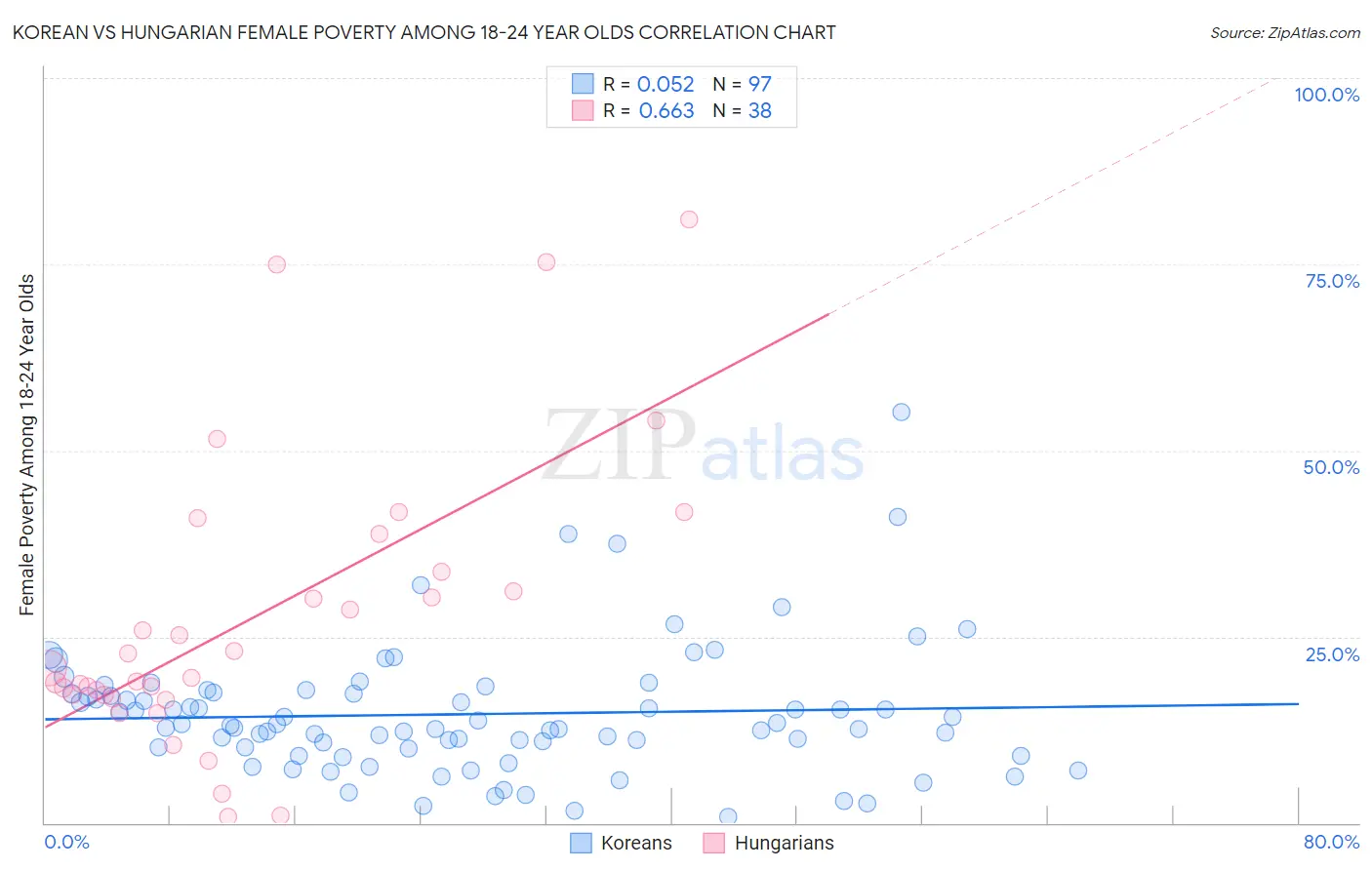 Korean vs Hungarian Female Poverty Among 18-24 Year Olds