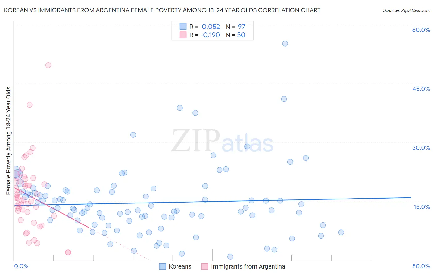 Korean vs Immigrants from Argentina Female Poverty Among 18-24 Year Olds