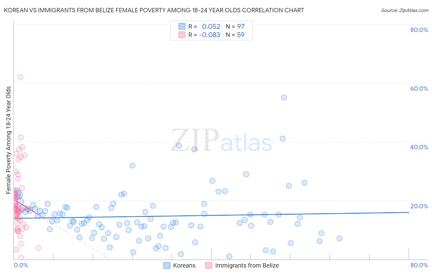Korean vs Immigrants from Belize Female Poverty Among 18-24 Year Olds