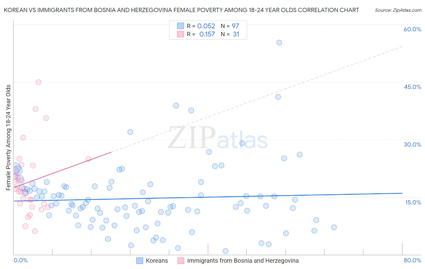 Korean vs Immigrants from Bosnia and Herzegovina Female Poverty Among 18-24 Year Olds