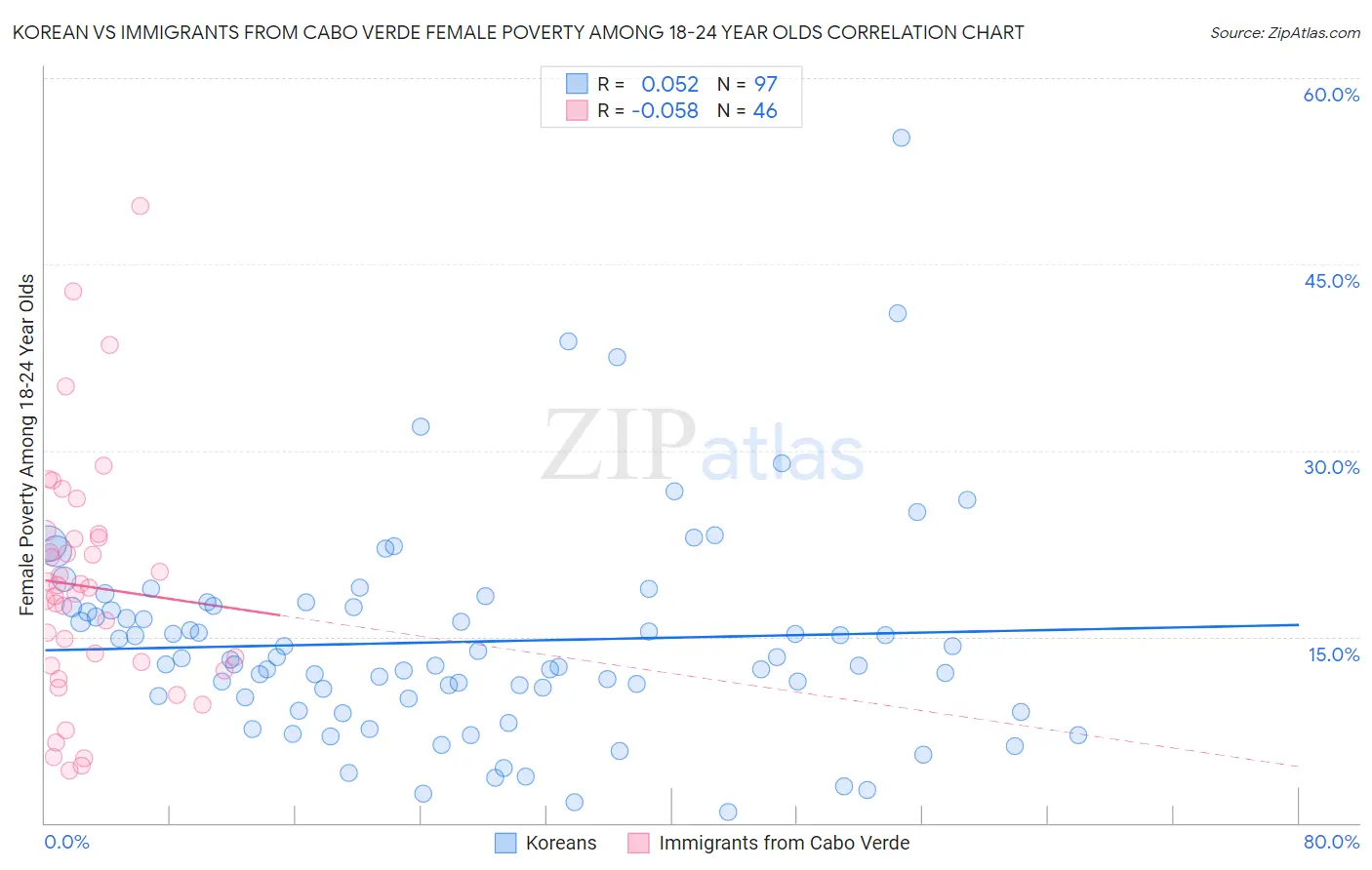 Korean vs Immigrants from Cabo Verde Female Poverty Among 18-24 Year Olds