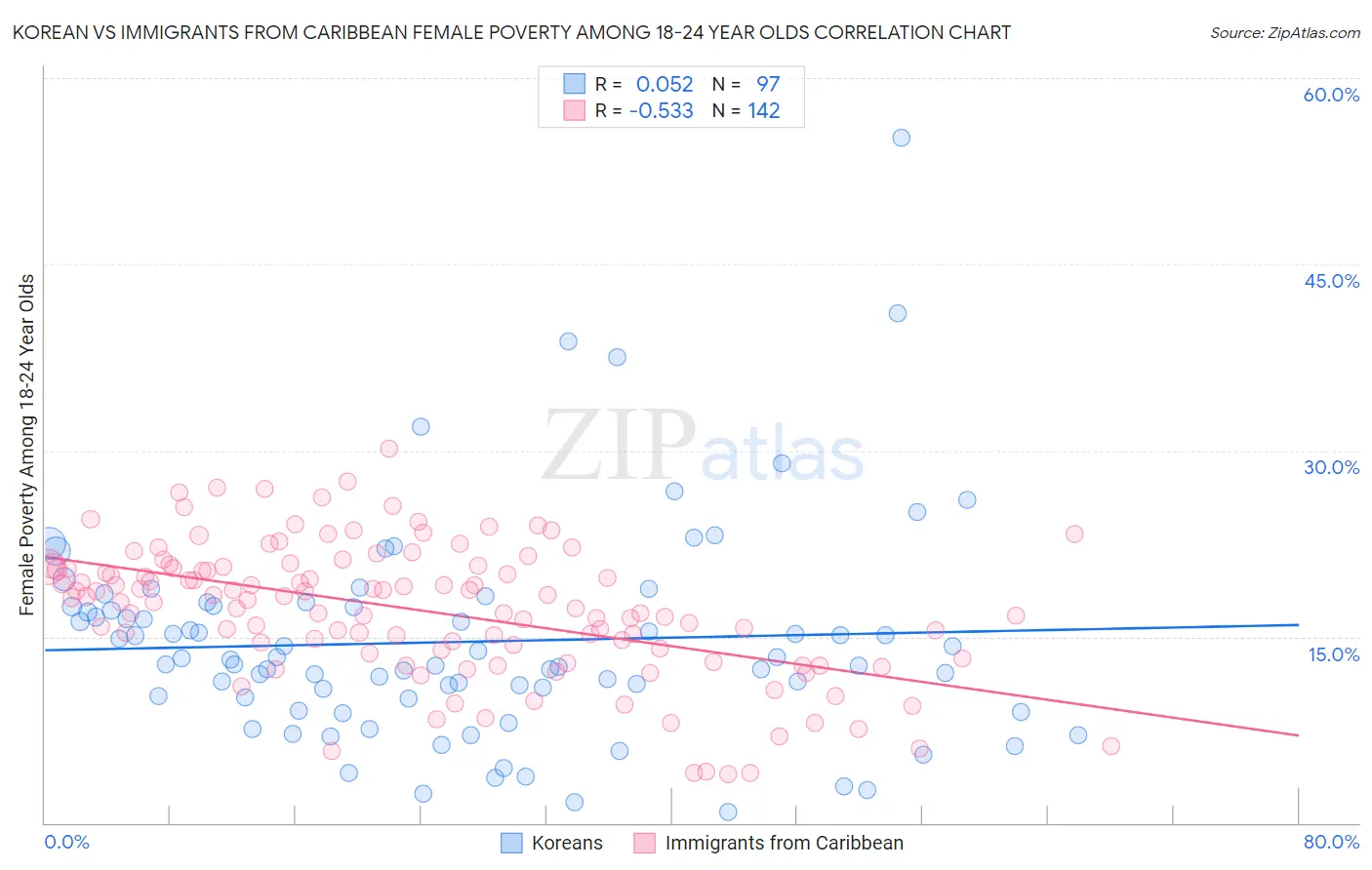 Korean vs Immigrants from Caribbean Female Poverty Among 18-24 Year Olds