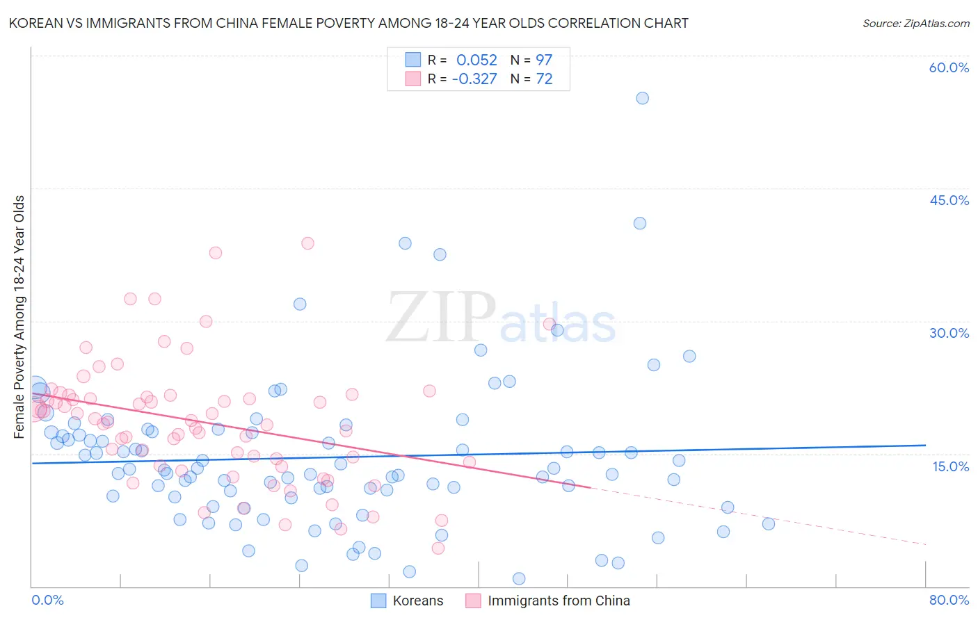 Korean vs Immigrants from China Female Poverty Among 18-24 Year Olds