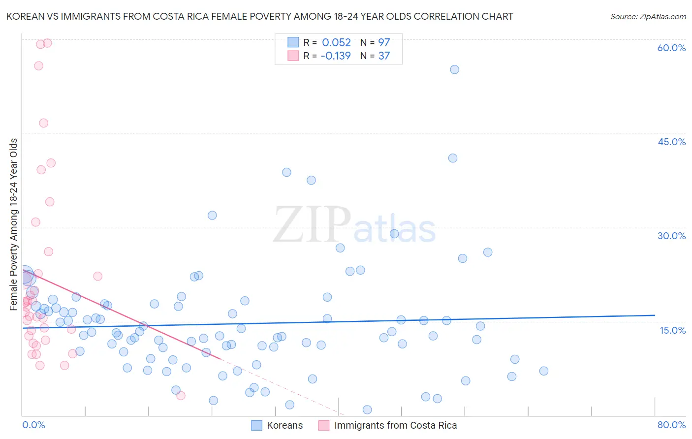 Korean vs Immigrants from Costa Rica Female Poverty Among 18-24 Year Olds