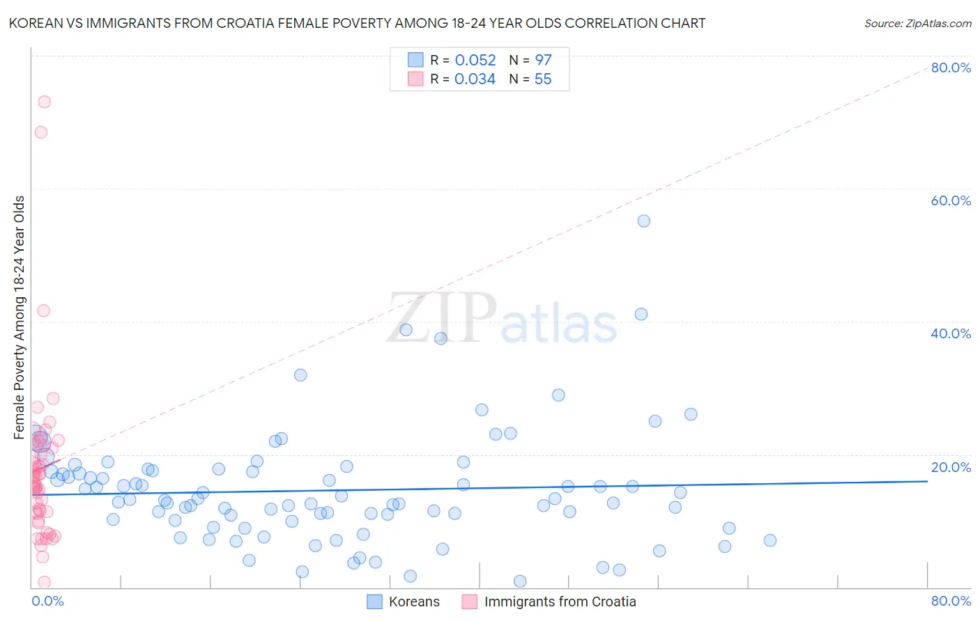 Korean vs Immigrants from Croatia Female Poverty Among 18-24 Year Olds