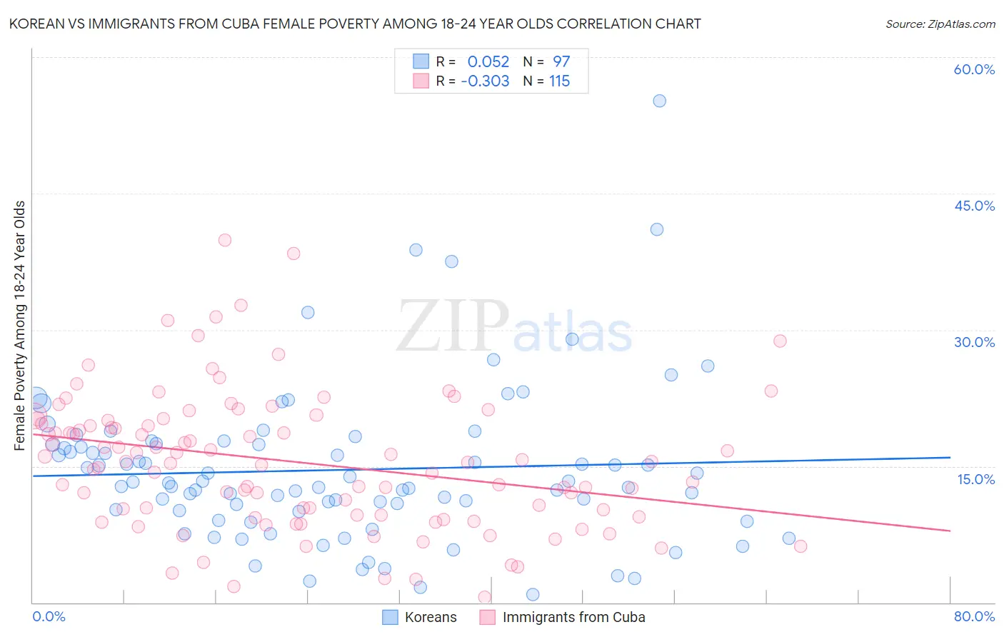 Korean vs Immigrants from Cuba Female Poverty Among 18-24 Year Olds