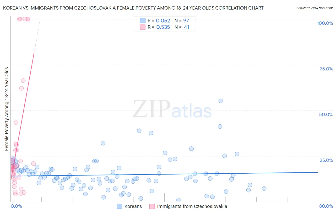 Korean vs Immigrants from Czechoslovakia Female Poverty Among 18-24 Year Olds