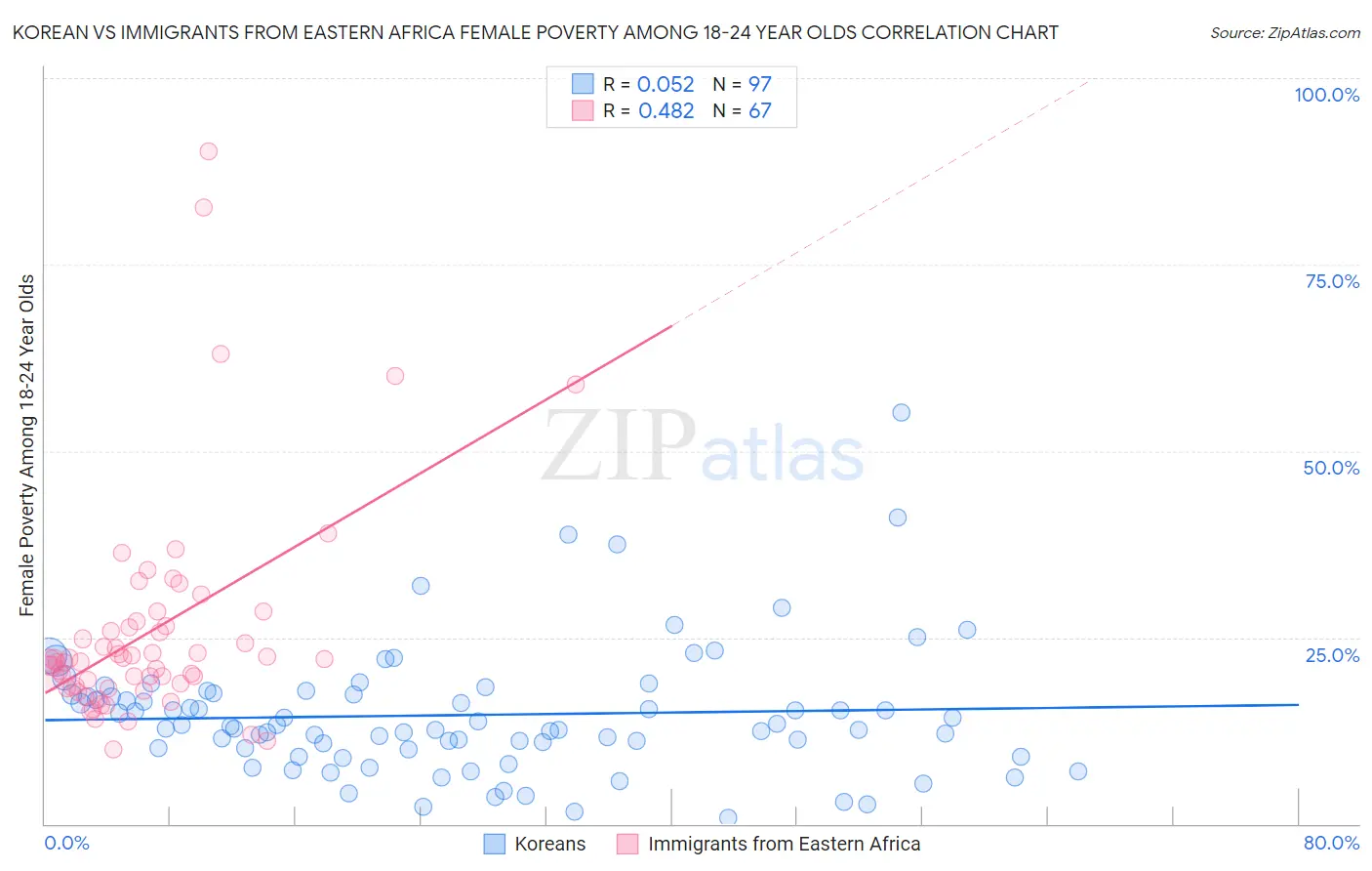 Korean vs Immigrants from Eastern Africa Female Poverty Among 18-24 Year Olds