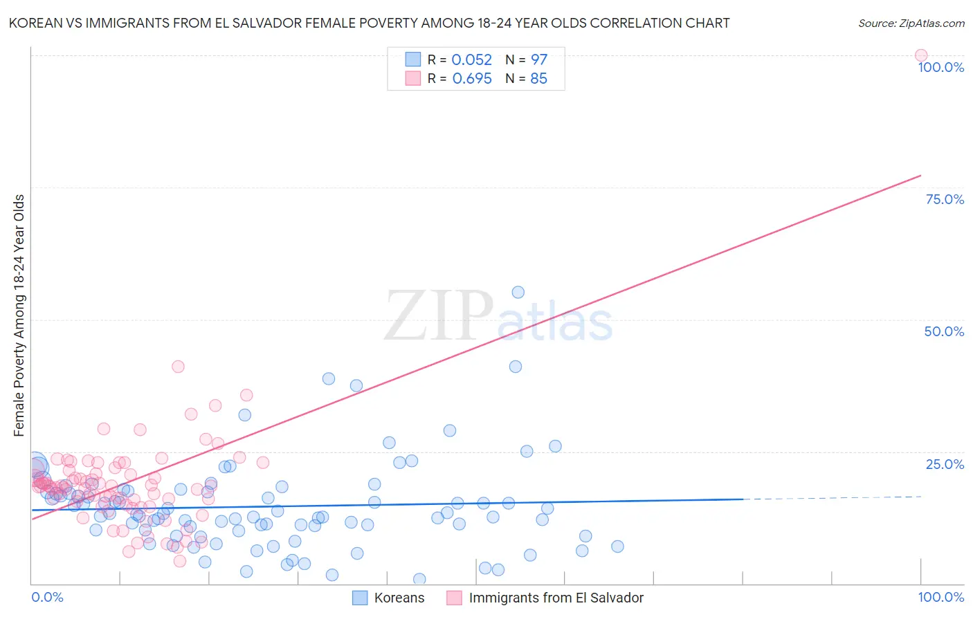 Korean vs Immigrants from El Salvador Female Poverty Among 18-24 Year Olds