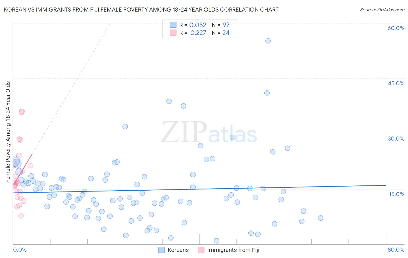 Korean vs Immigrants from Fiji Female Poverty Among 18-24 Year Olds