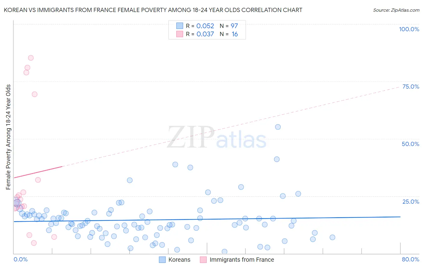 Korean vs Immigrants from France Female Poverty Among 18-24 Year Olds