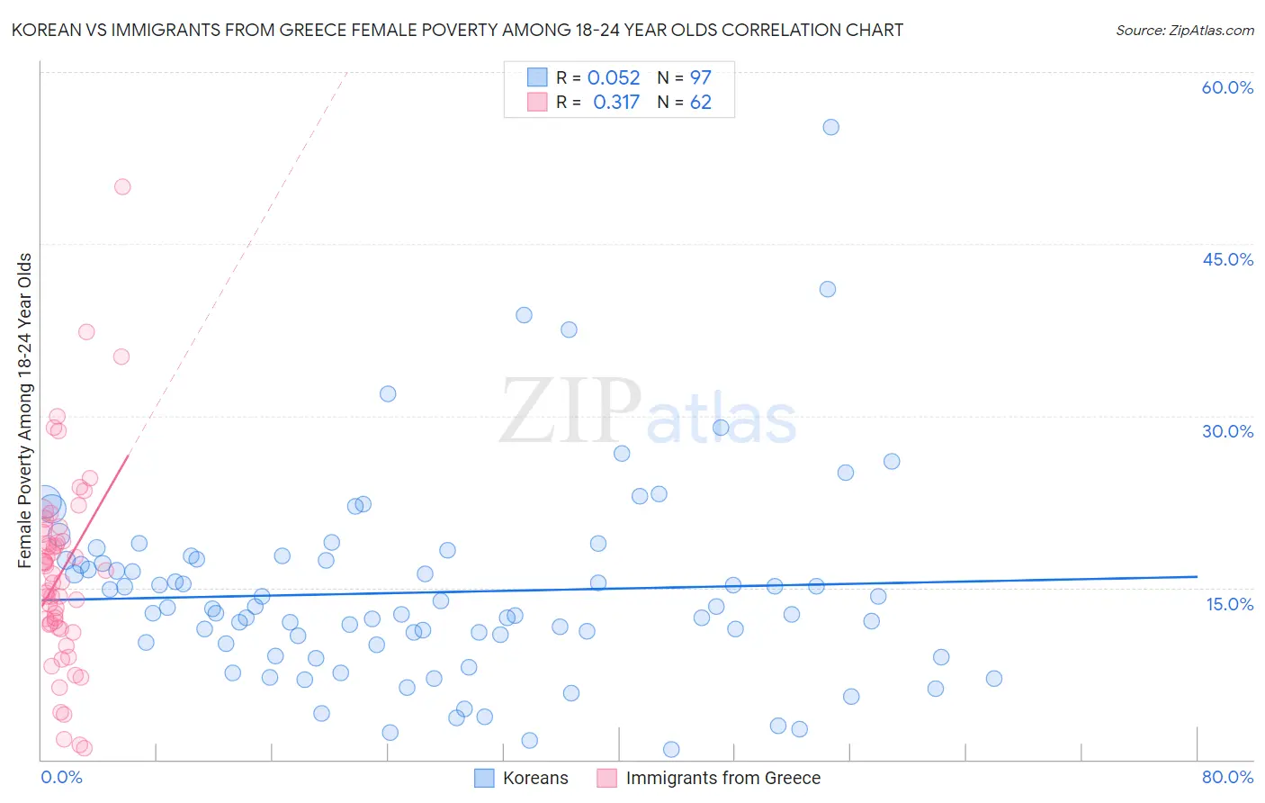 Korean vs Immigrants from Greece Female Poverty Among 18-24 Year Olds