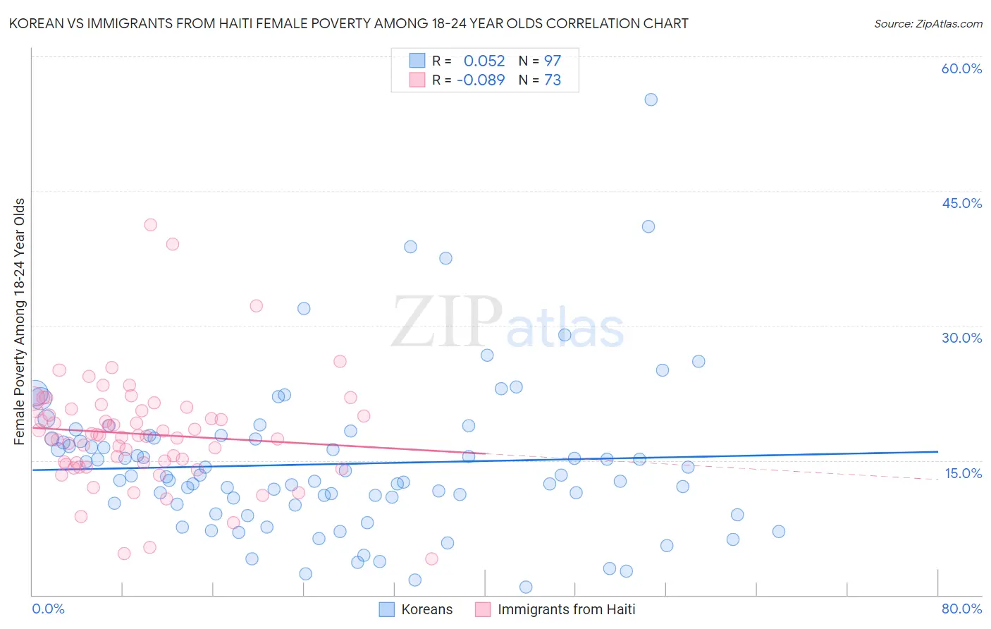 Korean vs Immigrants from Haiti Female Poverty Among 18-24 Year Olds
