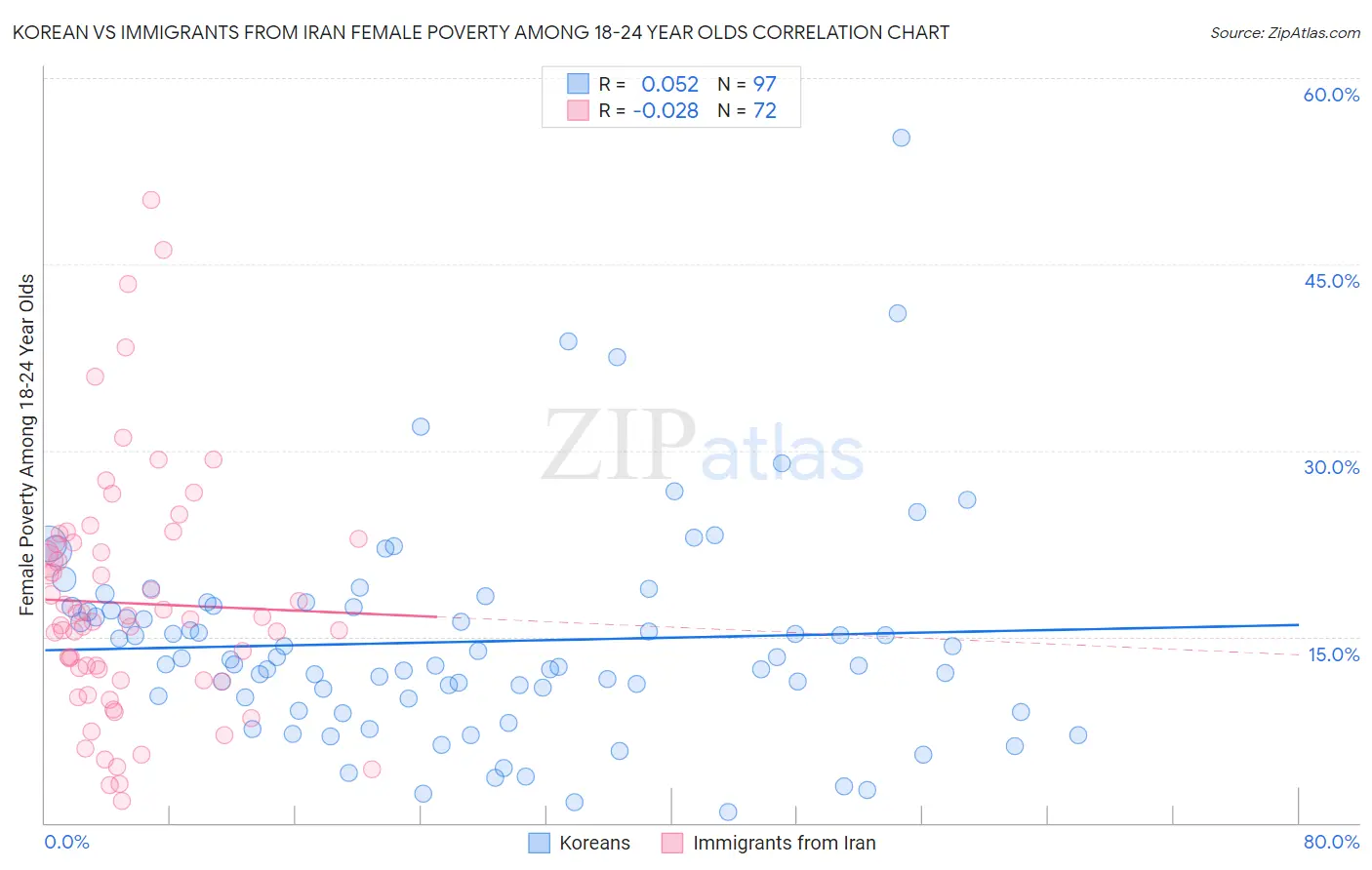 Korean vs Immigrants from Iran Female Poverty Among 18-24 Year Olds