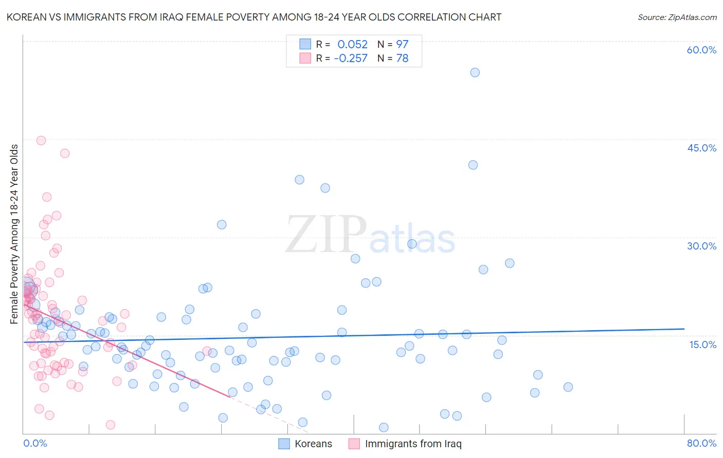 Korean vs Immigrants from Iraq Female Poverty Among 18-24 Year Olds