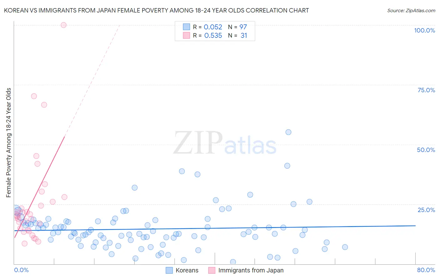 Korean vs Immigrants from Japan Female Poverty Among 18-24 Year Olds