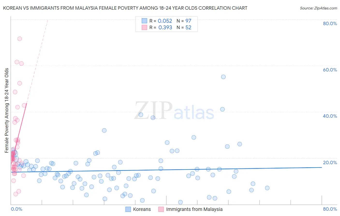 Korean vs Immigrants from Malaysia Female Poverty Among 18-24 Year Olds