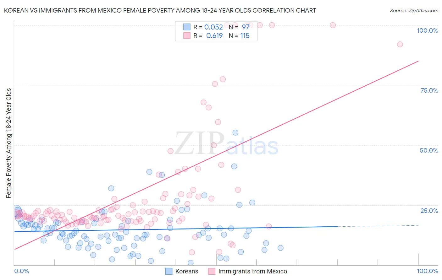 Korean vs Immigrants from Mexico Female Poverty Among 18-24 Year Olds