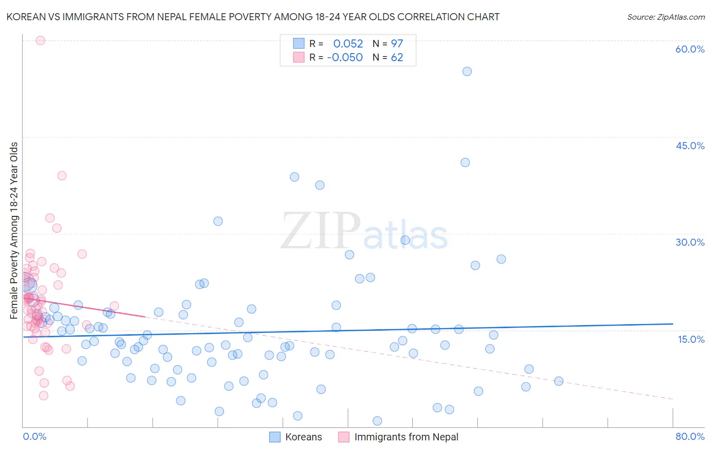 Korean vs Immigrants from Nepal Female Poverty Among 18-24 Year Olds