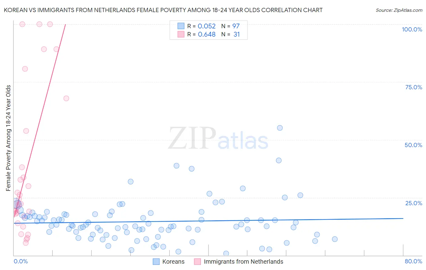 Korean vs Immigrants from Netherlands Female Poverty Among 18-24 Year Olds