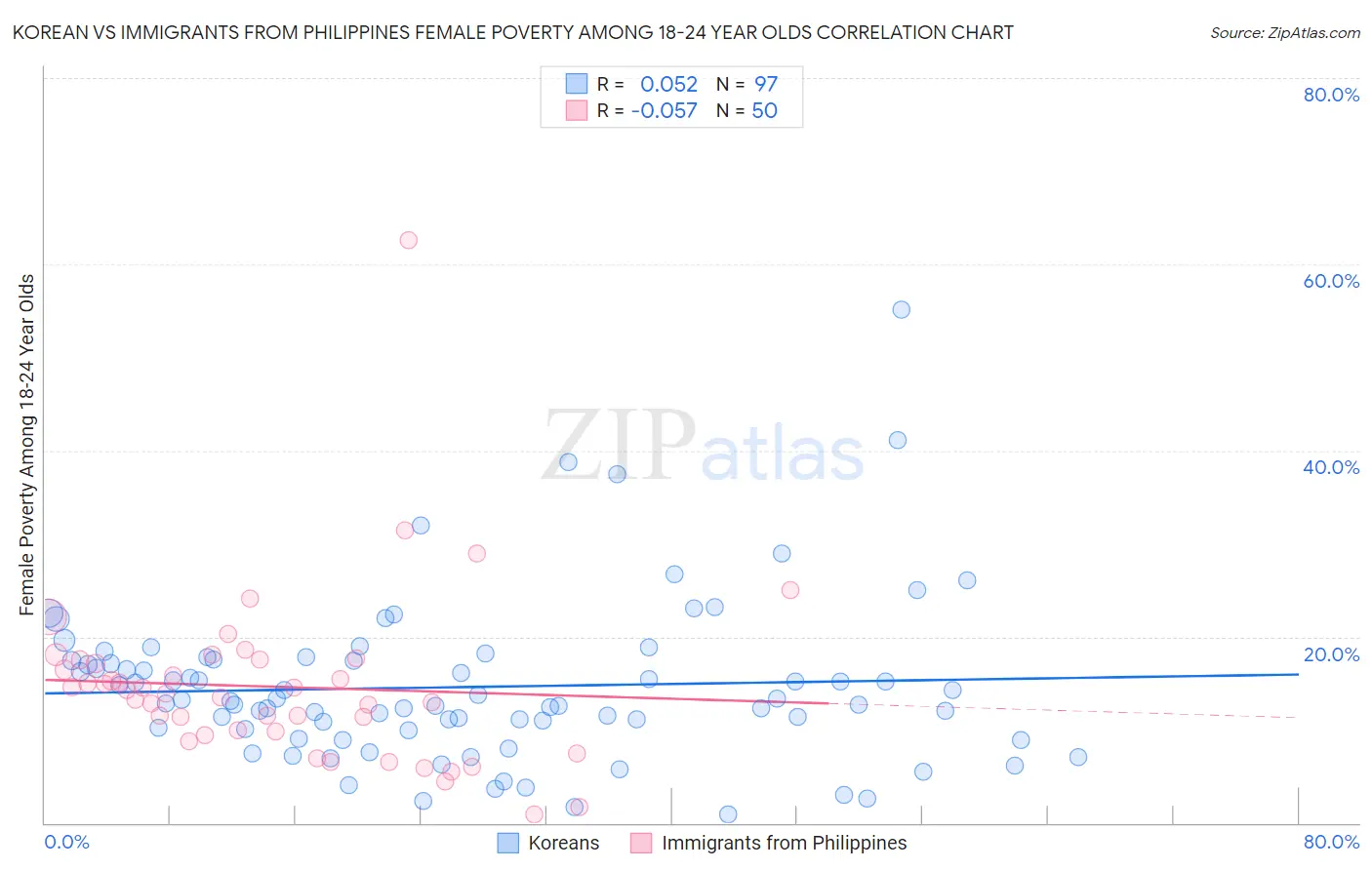 Korean vs Immigrants from Philippines Female Poverty Among 18-24 Year Olds