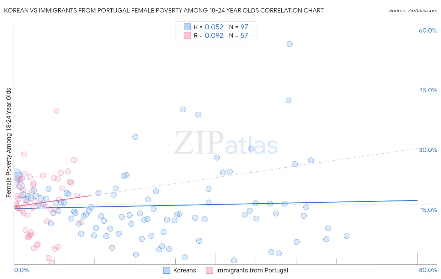 Korean vs Immigrants from Portugal Female Poverty Among 18-24 Year Olds