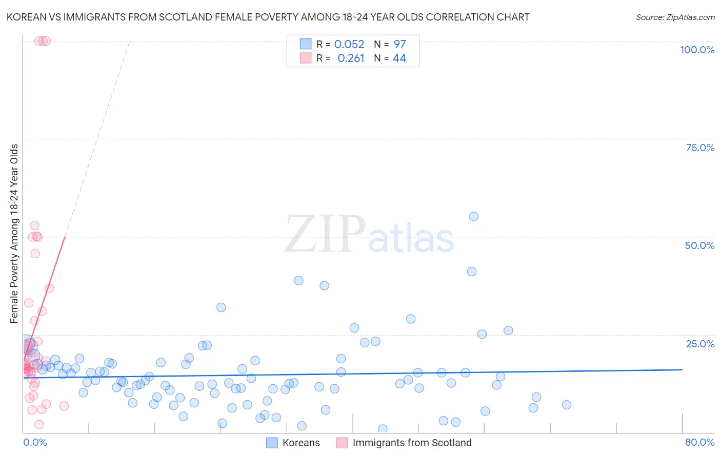 Korean vs Immigrants from Scotland Female Poverty Among 18-24 Year Olds