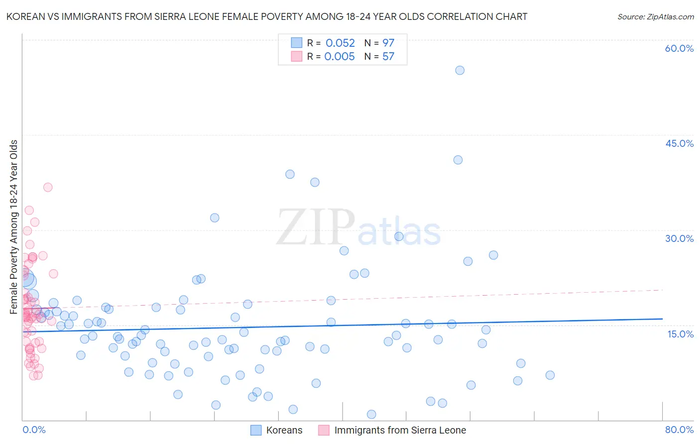 Korean vs Immigrants from Sierra Leone Female Poverty Among 18-24 Year Olds