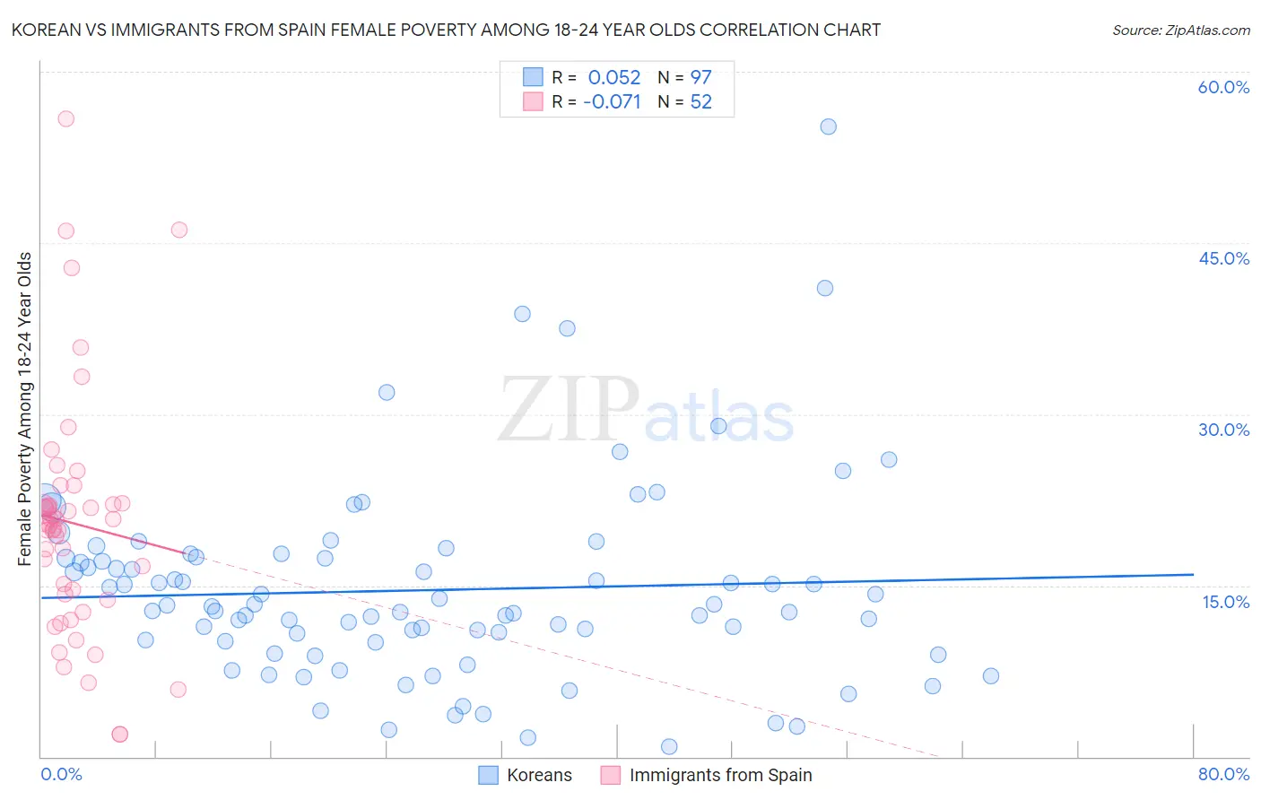 Korean vs Immigrants from Spain Female Poverty Among 18-24 Year Olds