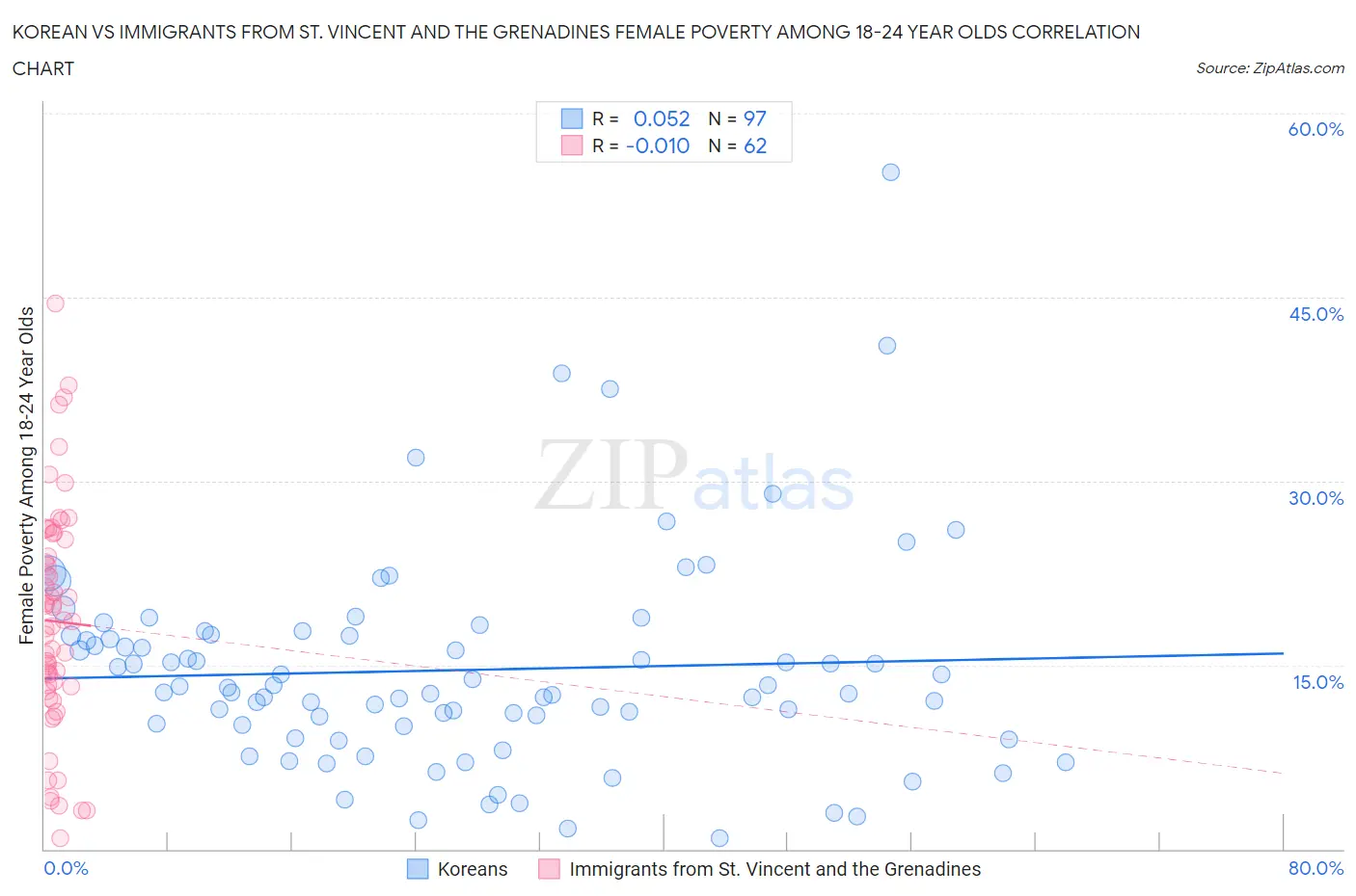 Korean vs Immigrants from St. Vincent and the Grenadines Female Poverty Among 18-24 Year Olds