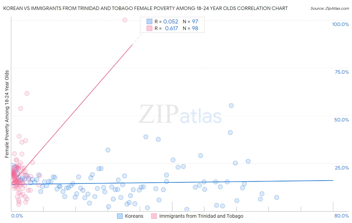 Korean vs Immigrants from Trinidad and Tobago Female Poverty Among 18-24 Year Olds