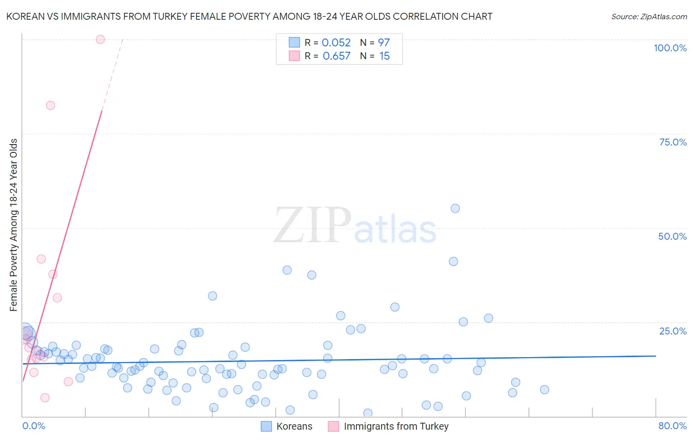 Korean vs Immigrants from Turkey Female Poverty Among 18-24 Year Olds