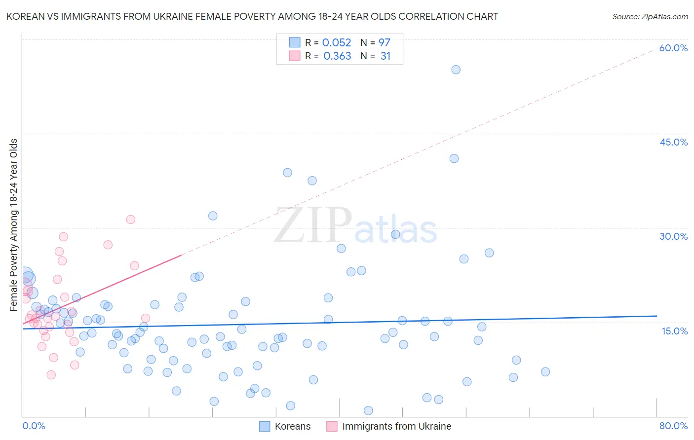 Korean vs Immigrants from Ukraine Female Poverty Among 18-24 Year Olds