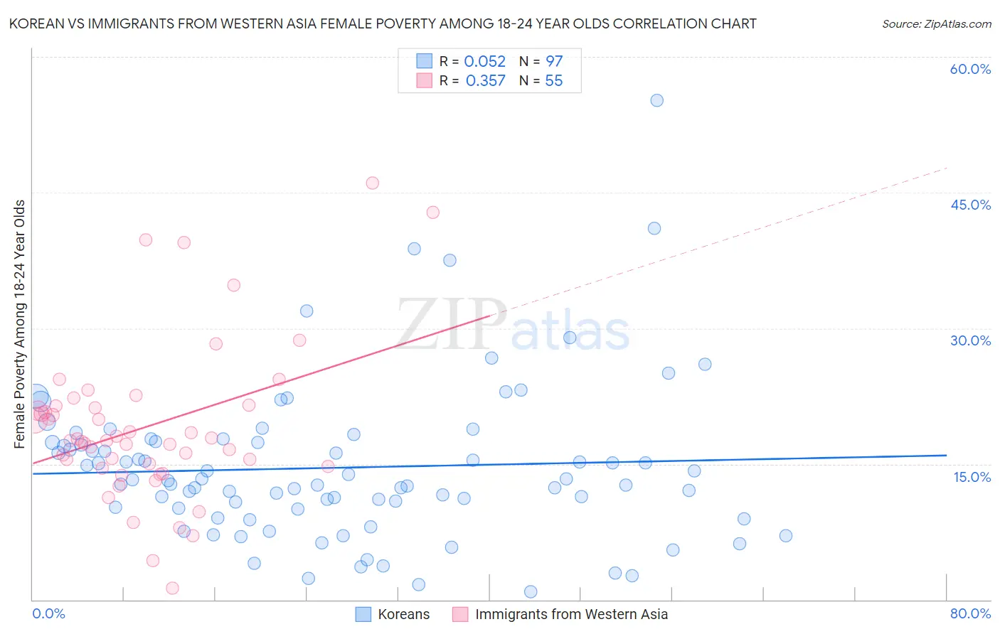Korean vs Immigrants from Western Asia Female Poverty Among 18-24 Year Olds