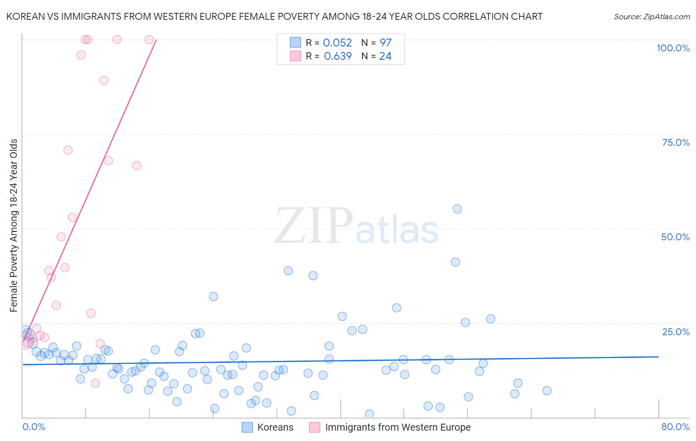Korean vs Immigrants from Western Europe Female Poverty Among 18-24 Year Olds