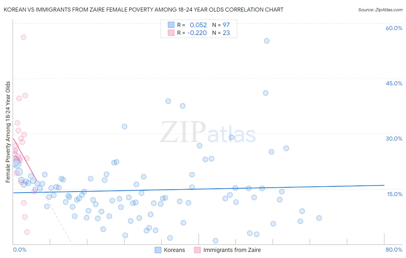 Korean vs Immigrants from Zaire Female Poverty Among 18-24 Year Olds