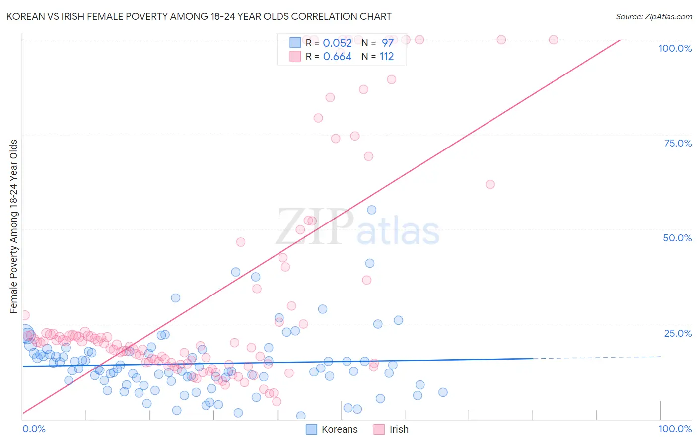 Korean vs Irish Female Poverty Among 18-24 Year Olds