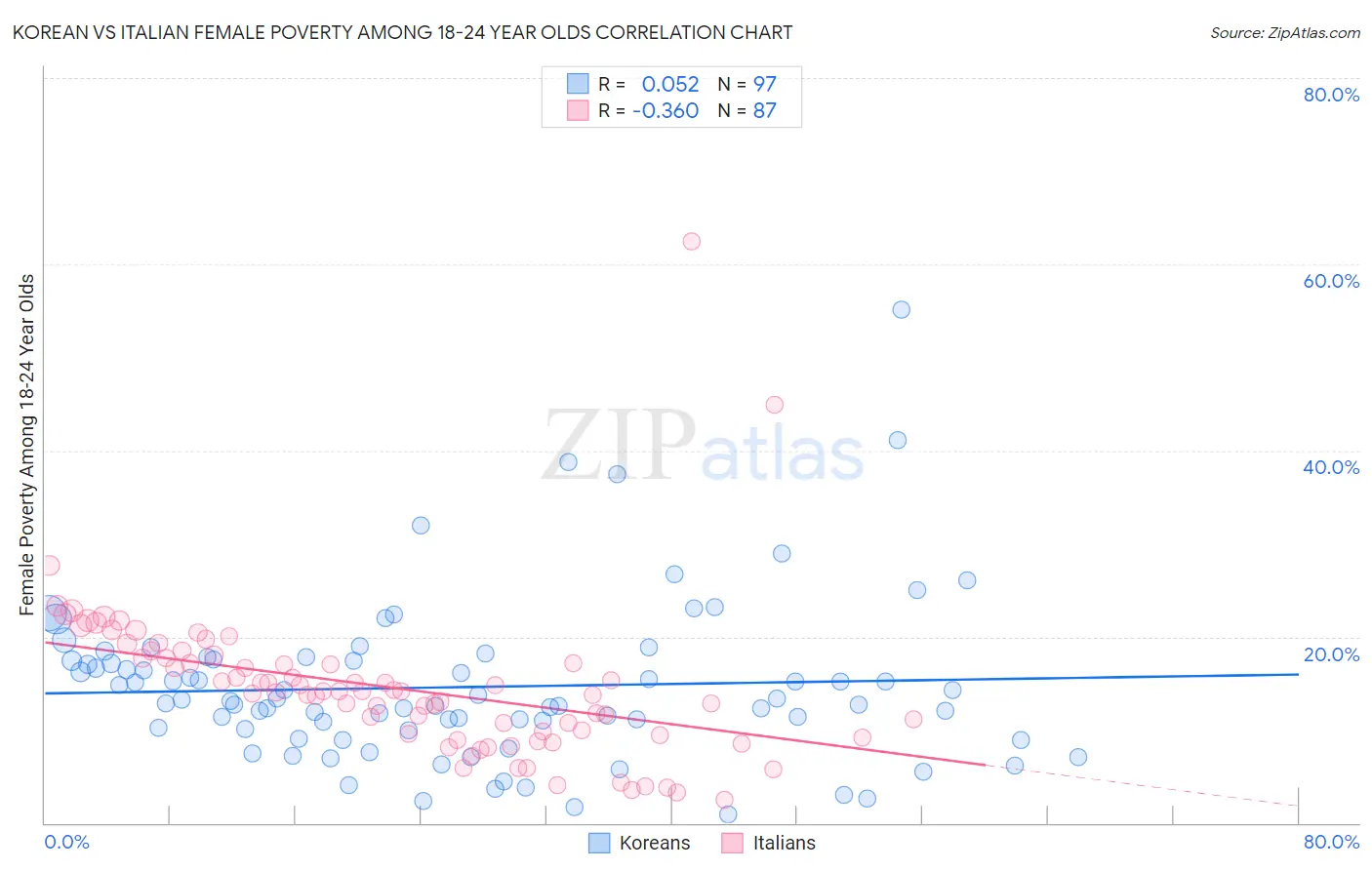 Korean vs Italian Female Poverty Among 18-24 Year Olds